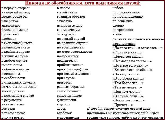Вводные конструкции: слова, словосочетания, предложения | русский язык