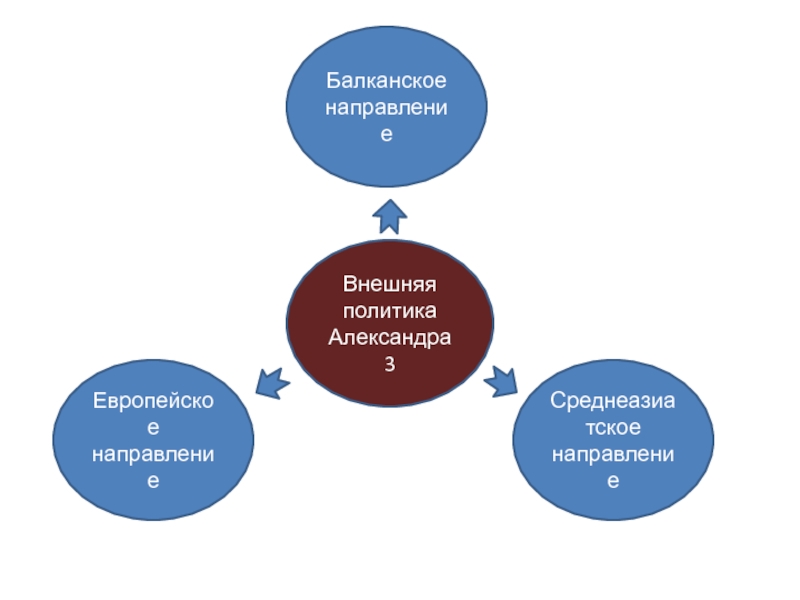 Основные направления политики александра 3: кратко о самом главном