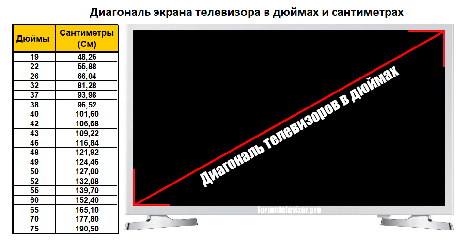 Какие диагонали бывают у телевизоров? таблица диагоналей телевизоров в см