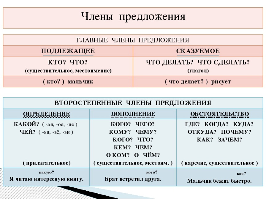 Определение, дополнение, обстоятельство