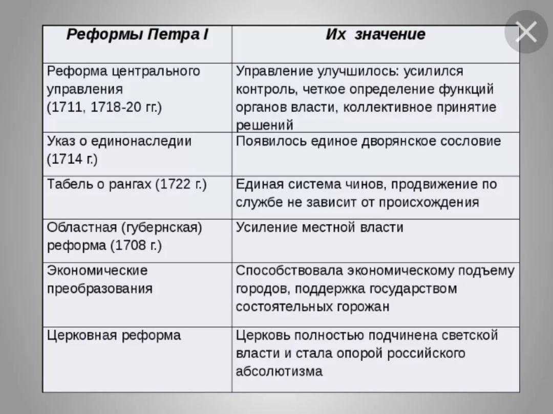 Урок 7: внутренняя политика петра i - 100urokov.ru