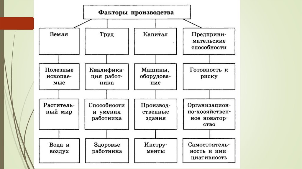 Описание и характеристика факторов производства