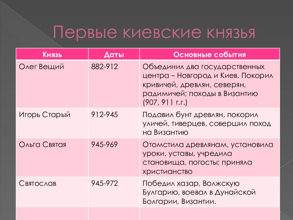 Внутренняя и внешняя политика мстислава великого кратко. таблица