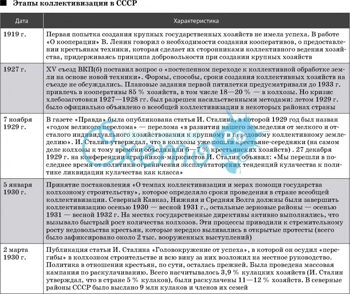 Реферат на тему: индустриализация в ссср. коллективизация сельского хозяйства в ссср