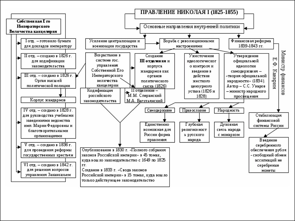 Урок 5: николай i  - 100urokov.ru