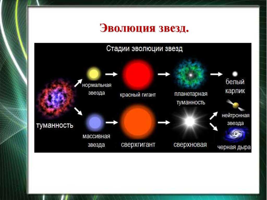 Виды звёзд - астромания