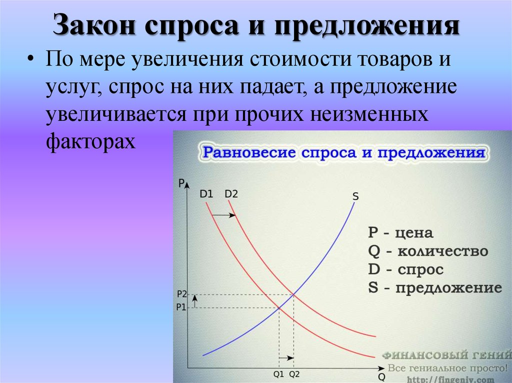 Виды спроса