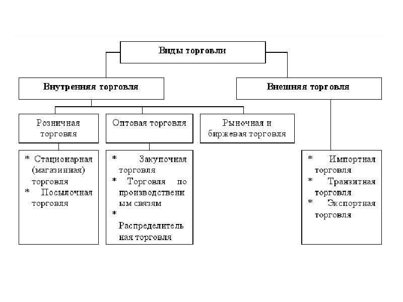Торговля — рувики: интернет-энциклопедия
