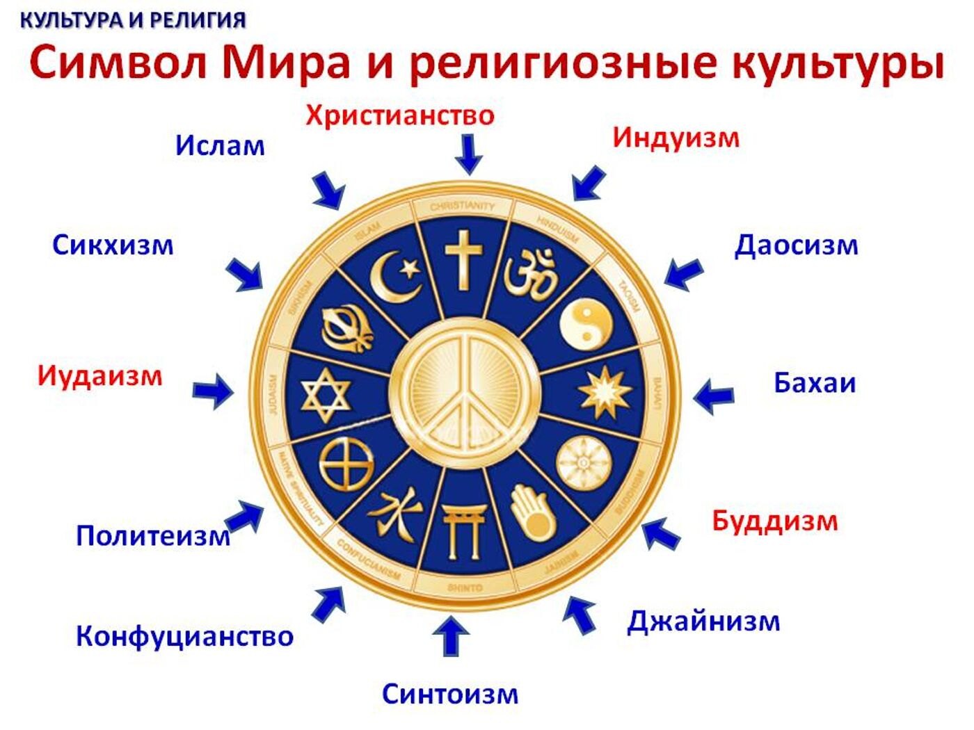 Презентация, доклад  религия. роль религии в жизни общества.