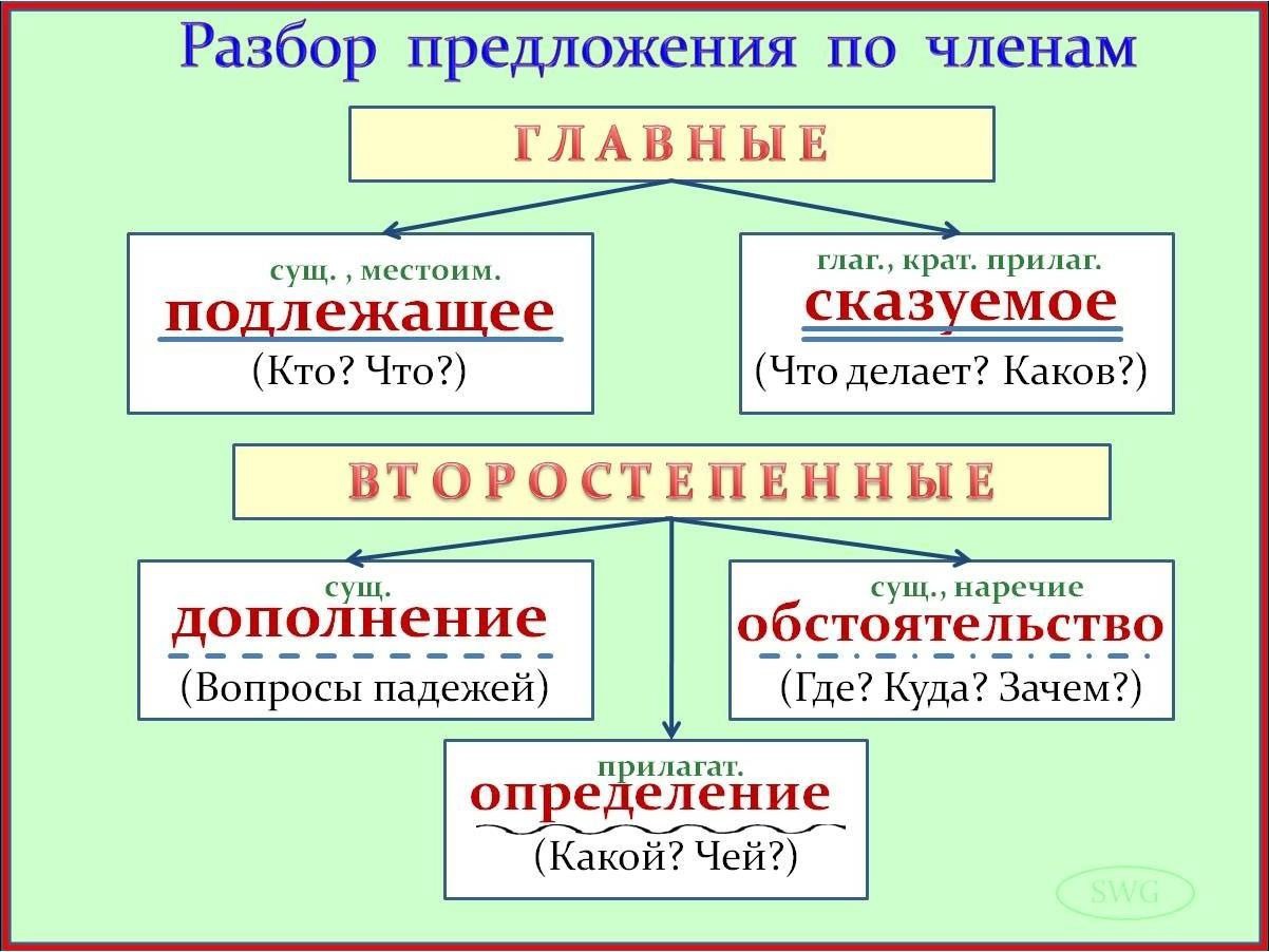 Глава 29. синтаксис. однородные члены предложения / как устроен наш язык. большой справочник по теории для 5-11 классов / русский на 5