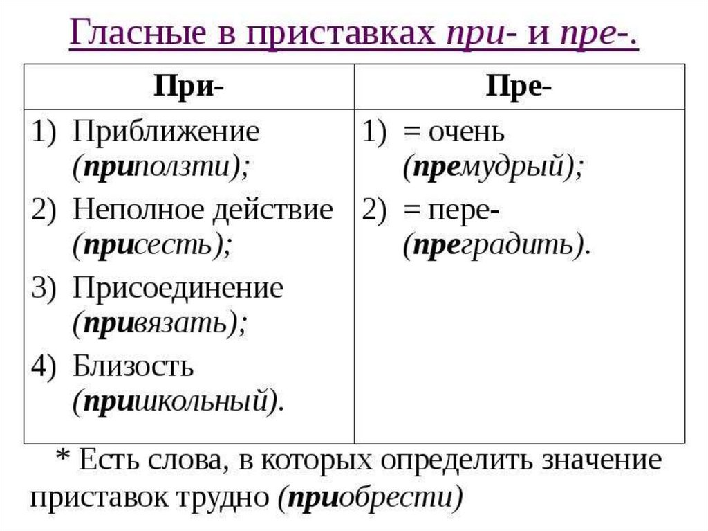 Правописание приставок