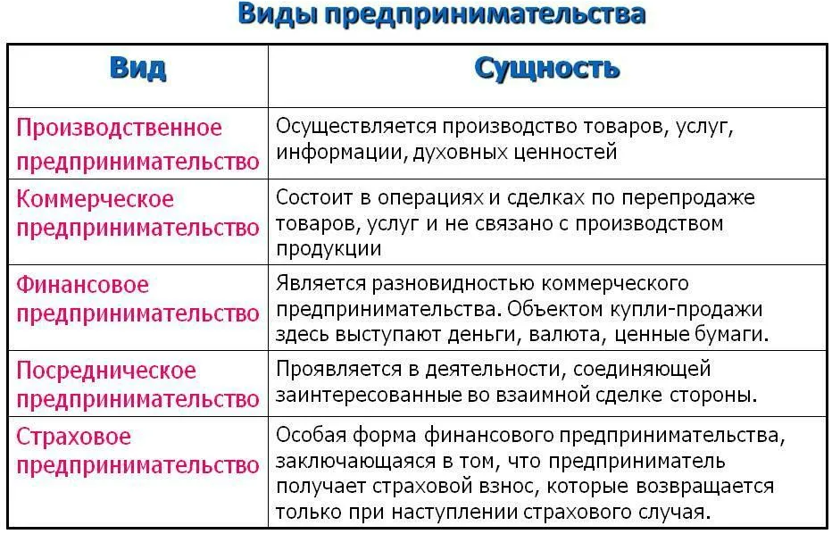 Виды предпринимательства: суть, понятие, примеры
виды предпринимательства: суть, понятие, примеры