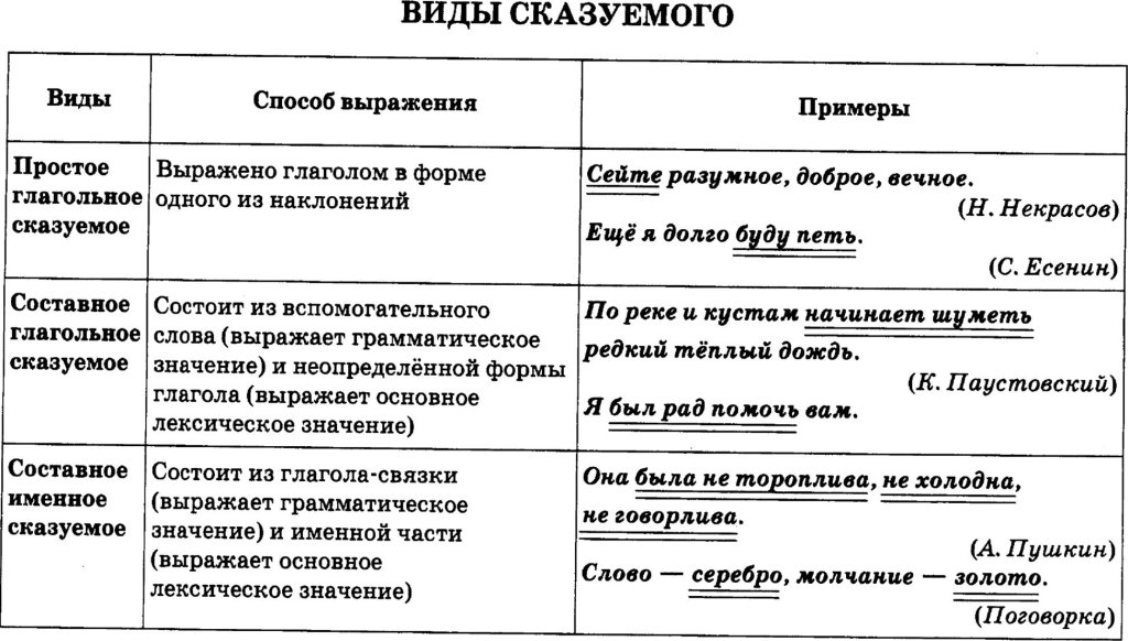 Типы сказуемых в русском языке с примерами / справочник :: бингоскул