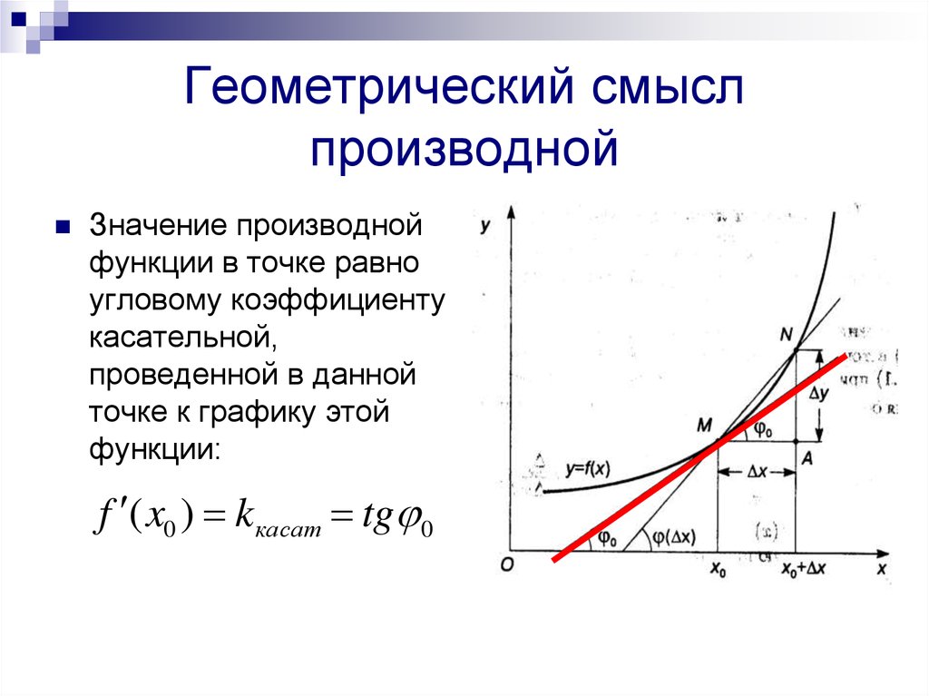 Задание 6. геометрический смысл производной