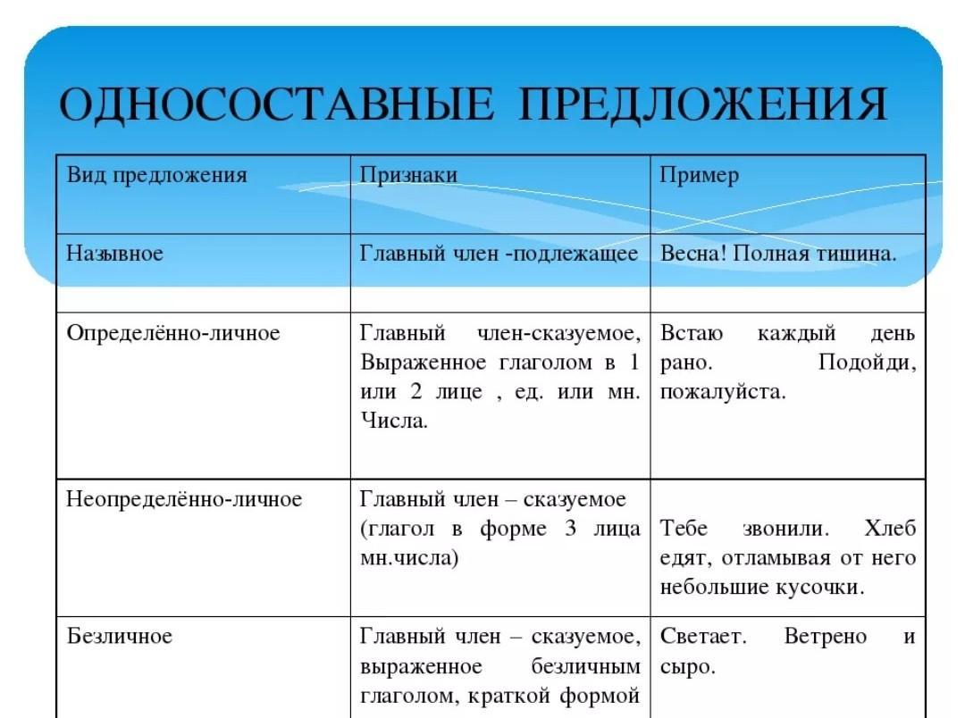 Виды предложений