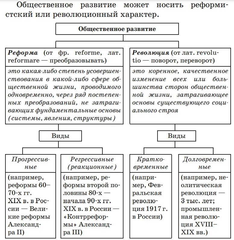 Общественное развитие - умскул учебник