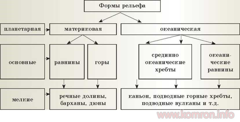Рельеф, тектоническое строение и полезные ископаемые, их структура (география, 8 класс)