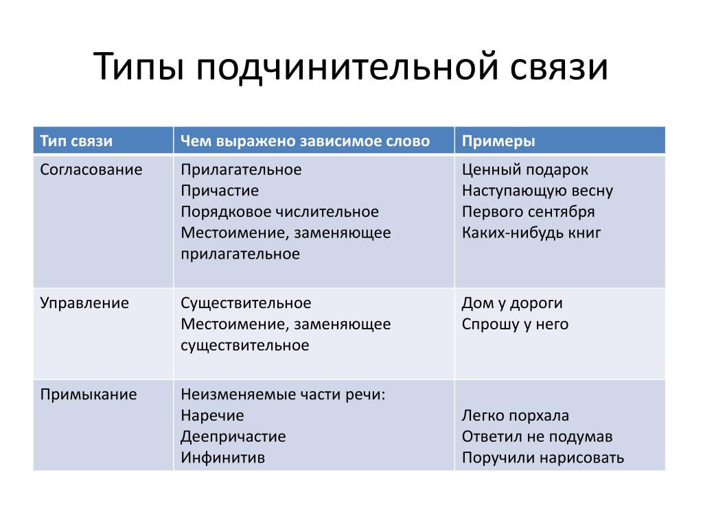 Виды сложноподчиненных предложений – таблица с примерами