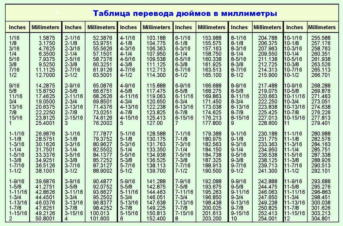 Таблицы перевода дробных значений дюймов в миллиметры | inches to millimeters