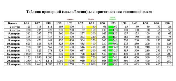 Пропорция масла и бензина для двухтактных двигателей: инструкция для «чайников»