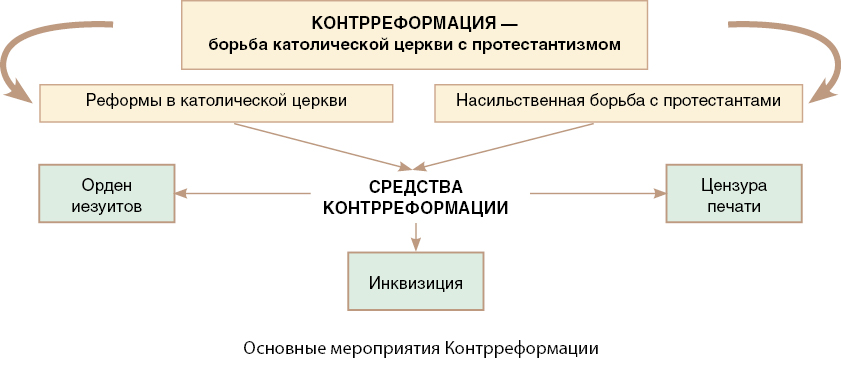 Распространение реформации в европе и контрреформация: причины, содержание и последствия обновления христианства