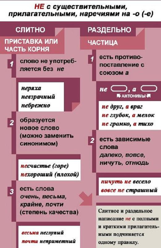 "не" с разными частями речи - правило, таблица с примерами
