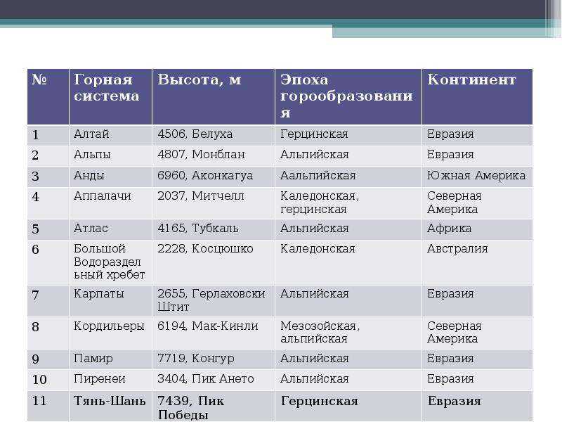 Горные системы и хребты россии - справочник для студентов и школьников