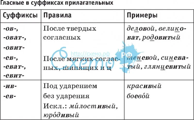 Правописание имен прилагательных. шпаргалки по курсу «русский язык и культура речи».