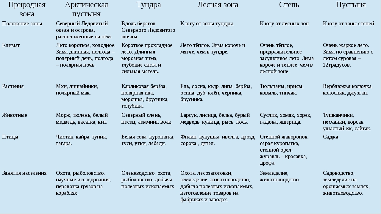 Природные зоны россии • образавр