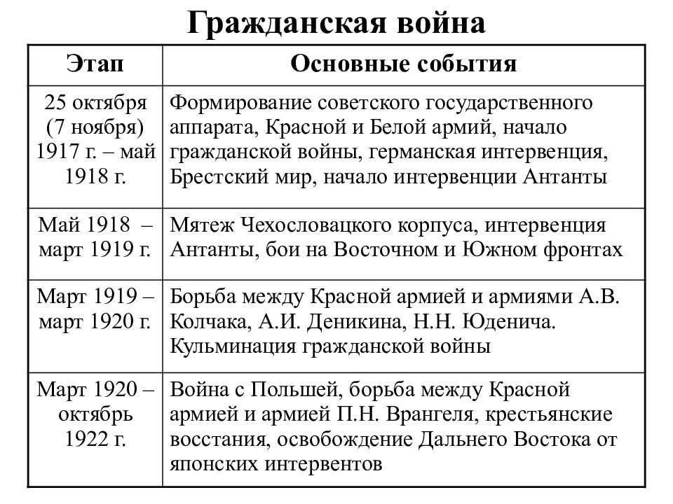 Гражданская война в россии