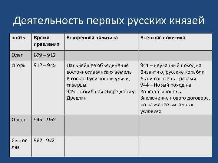 Внутренняя и внешняя политика всеволода ярославича в таблице кратко