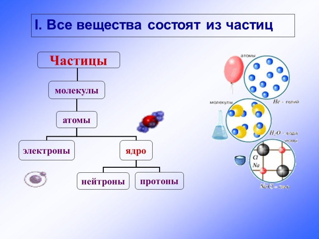 Строение вещества