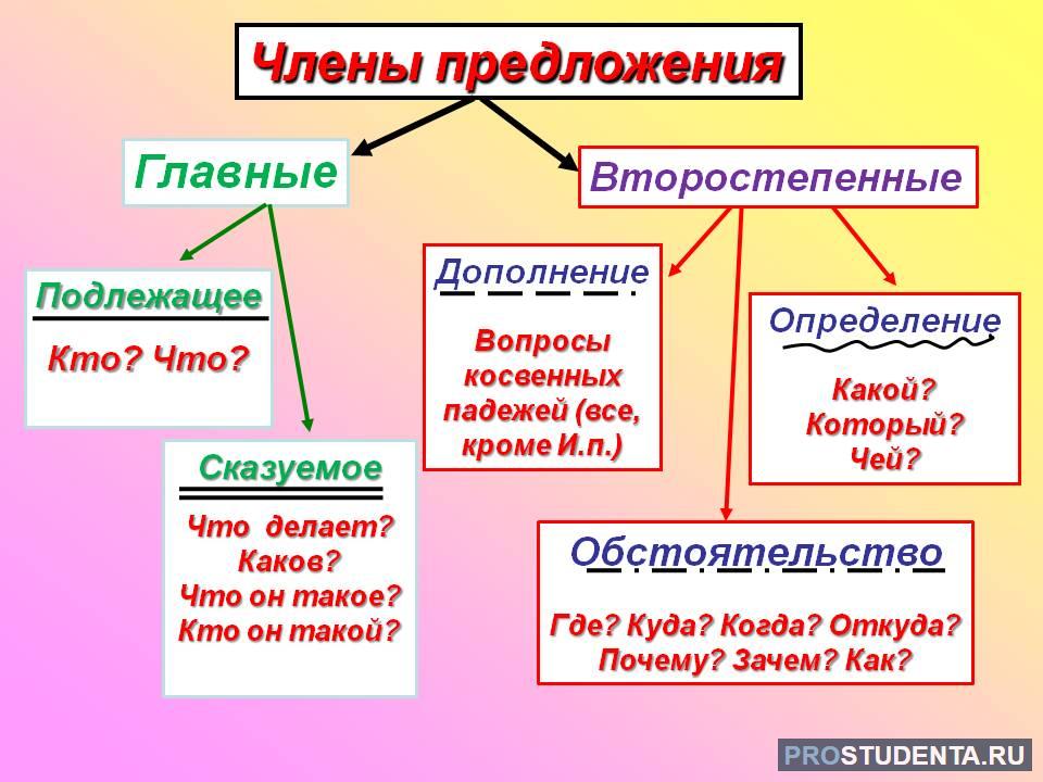 Определение виды и функции дополнения согласованное и несогласованное определение определение и способы выражения обстоятельства