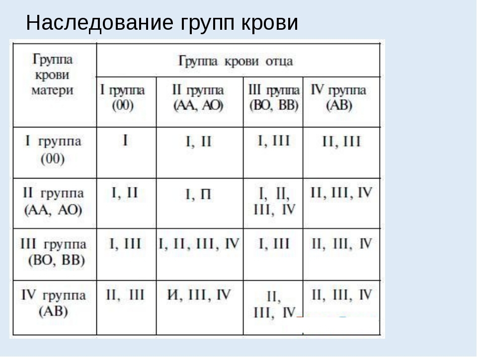 Как пишется и обозначается группа крови: резус-фактор, таблица, совместимость