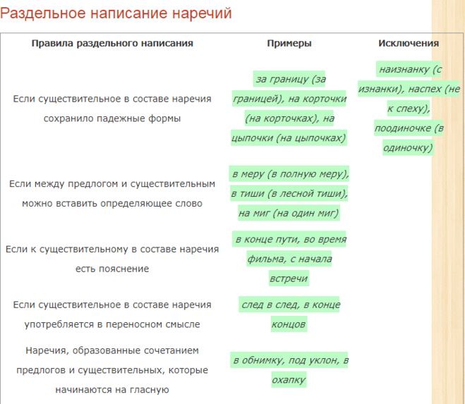 Приставки в наречиях из до с в на за правило