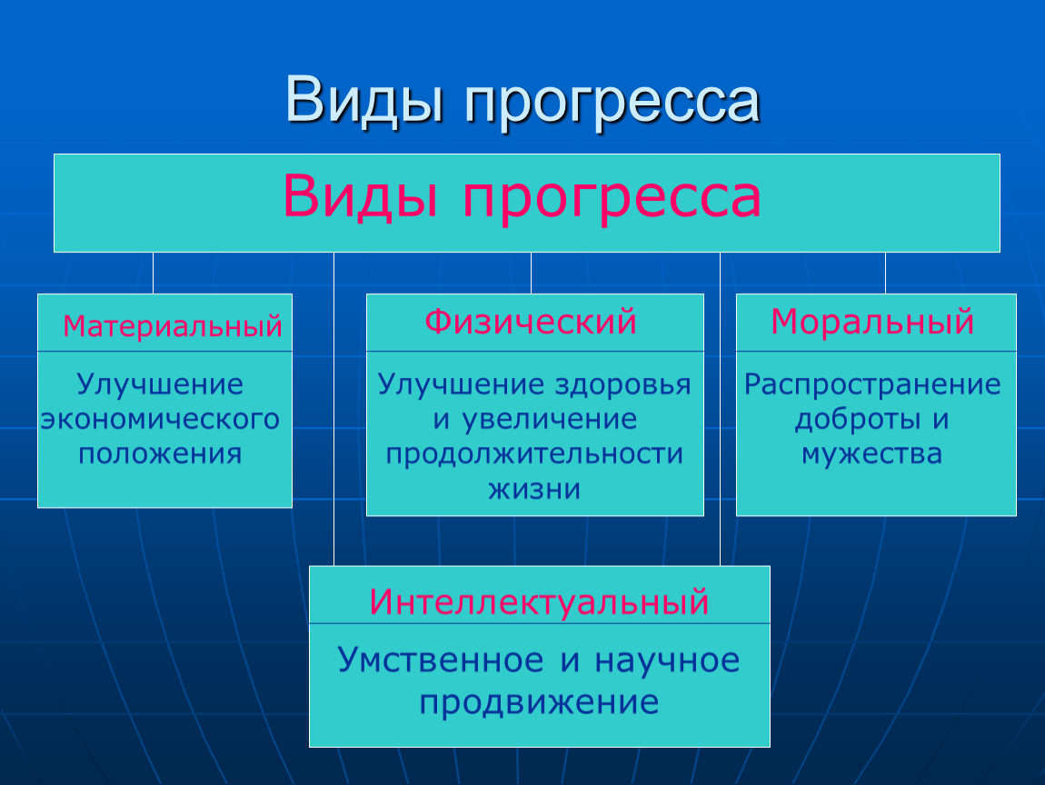 Понятие общественного прогресса. функции и виды прогресса