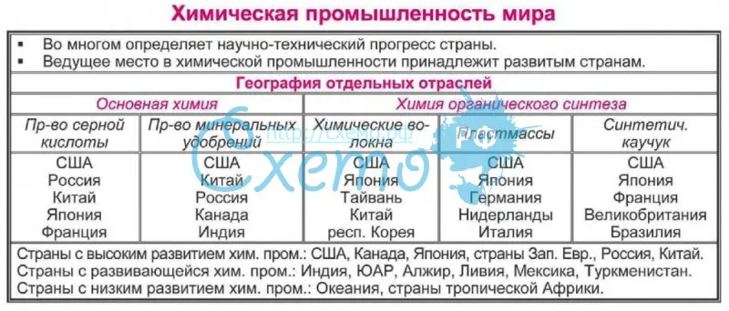 Размещение отраслей химико-лесного комплекса
