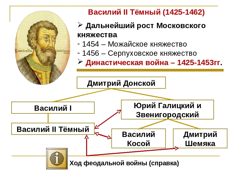 Василий 2 темный - князь руси