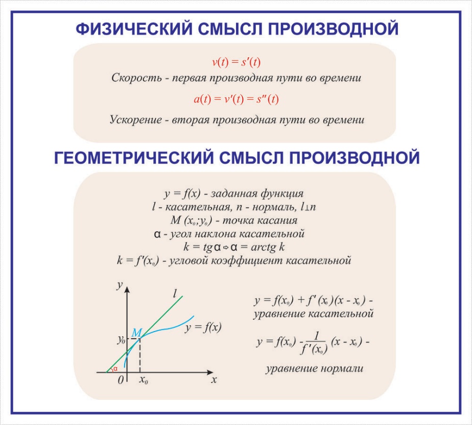 Производная и ее геометрический смысл