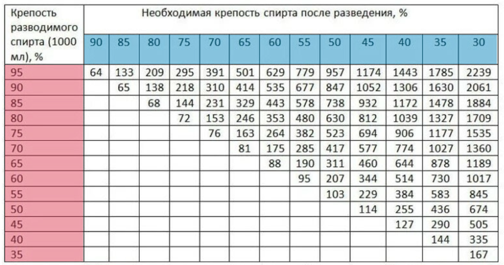Как развести жидкость 1 к 10? - it-ликбез