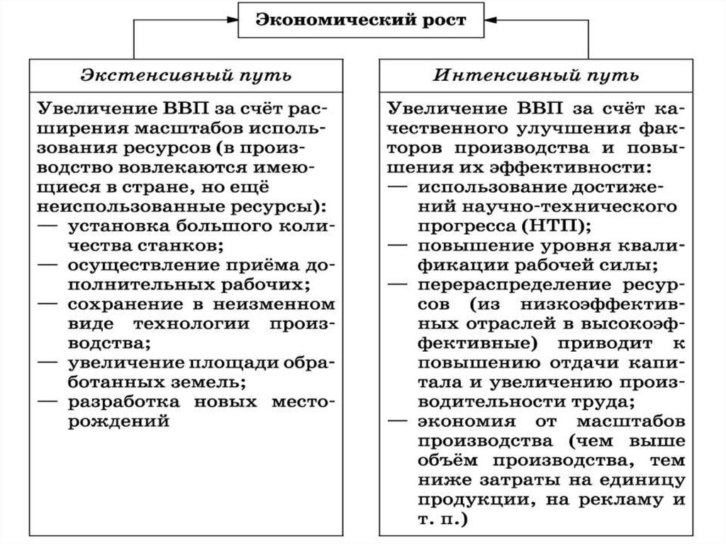 Экономический рост, его показатели
