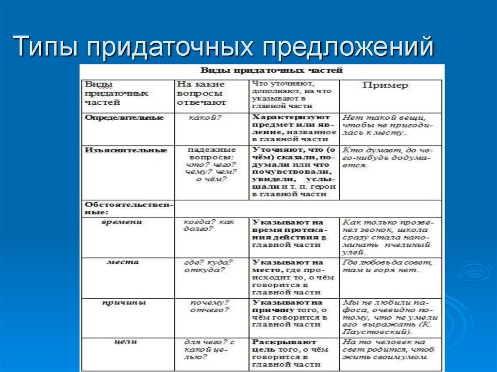 Сложноподчиненные ⭐ предложения с придаточными частями в составе: их типы, отличия, пунктуация
