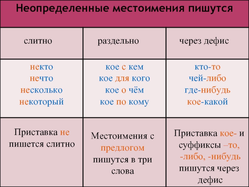 Слитное, дефисное и раздельное написание наречий