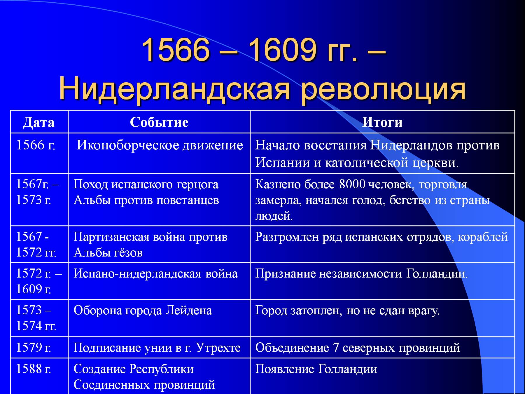 Хронология нидерландской буржуазной революции