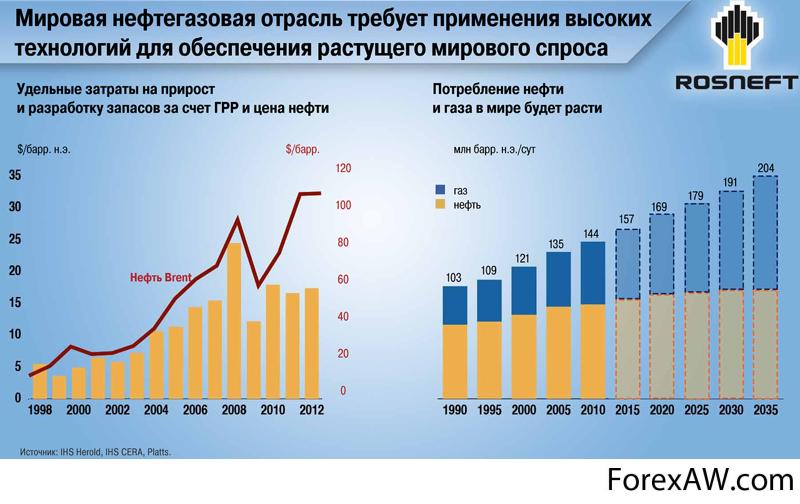 Современное состояние и перспективы развития нефтяной и газовой промышленности презентация, доклад
