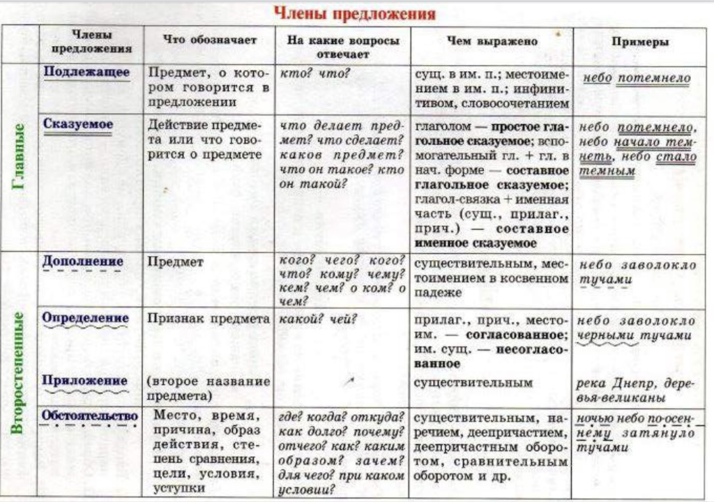 Определение, дополнение, обстоятельство - tarologiay.ru