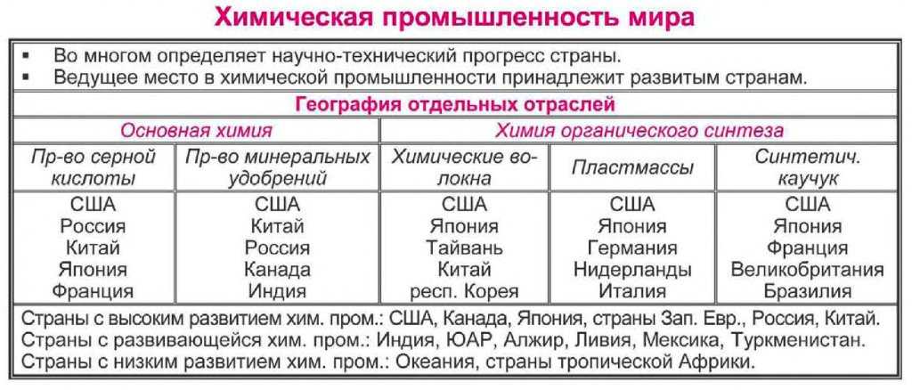 Мировая химическая промышленность: современное состояние, структура, территориальные особенности и перспективы развития - znzn📗