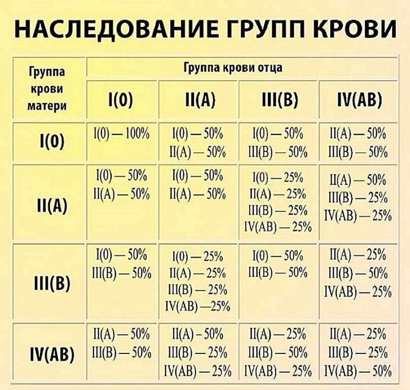 Как пишется и обозначается группа крови: резус-фактор, таблица, совместимость