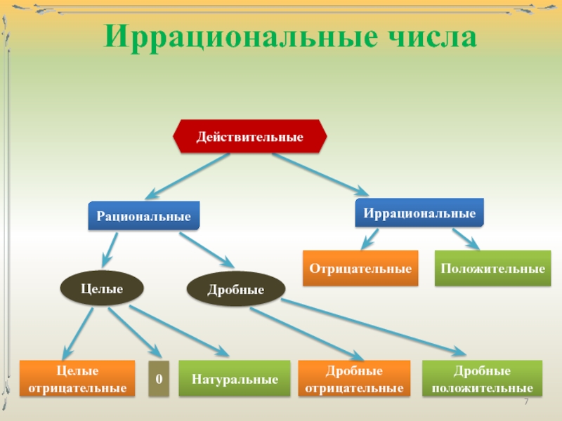 Действительные числа, рациональные числа и иррациональные числа