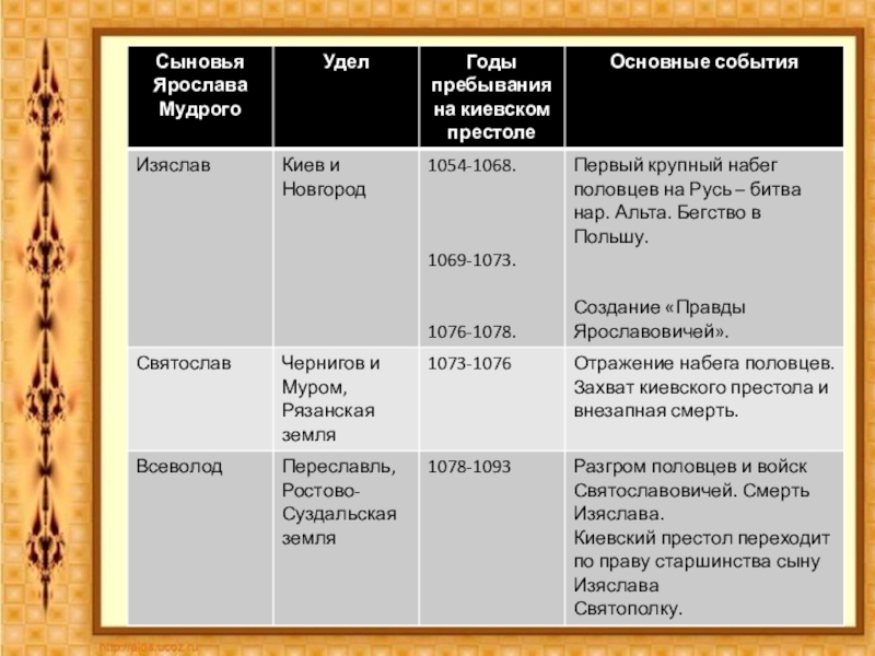 Первые русские князья и их деятельность ️ таблица с датами правления